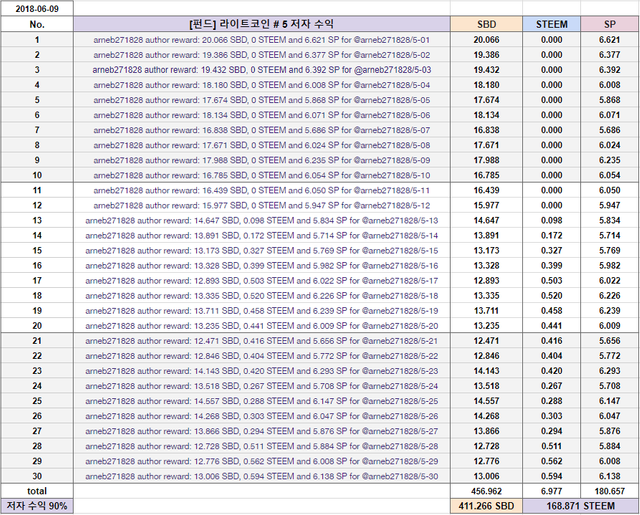 [펀드] 라이트코인 #5 저자 수익.png